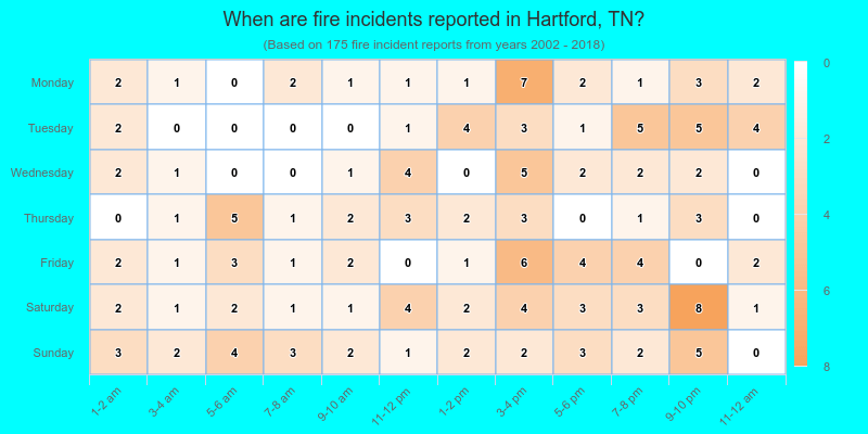 When are fire incidents reported in Hartford, TN?