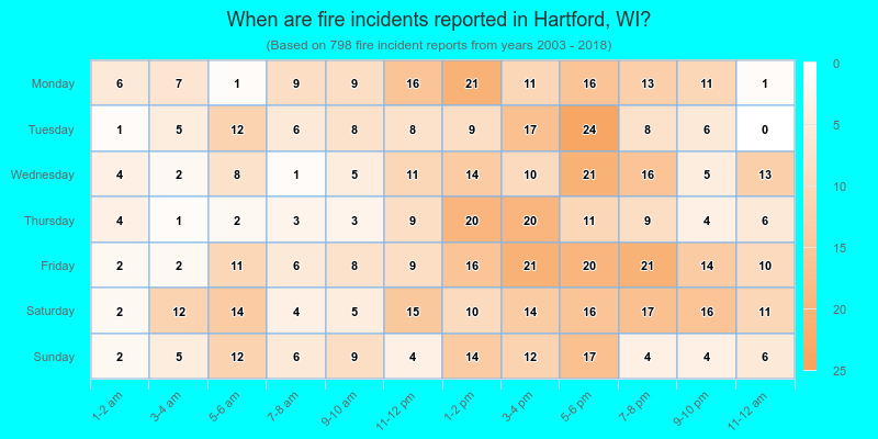 When are fire incidents reported in Hartford, WI?