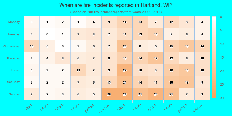 When are fire incidents reported in Hartland, WI?