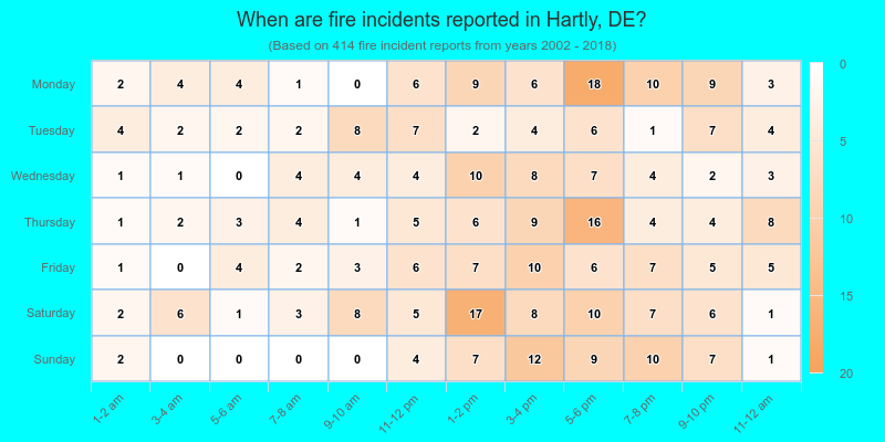 When are fire incidents reported in Hartly, DE?