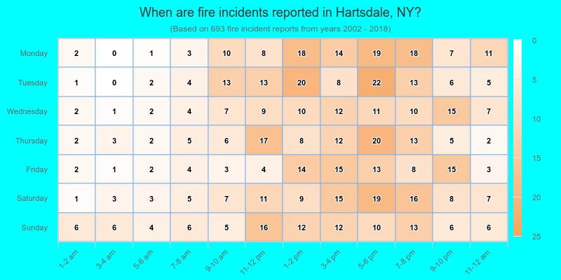 When are fire incidents reported in Hartsdale, NY?