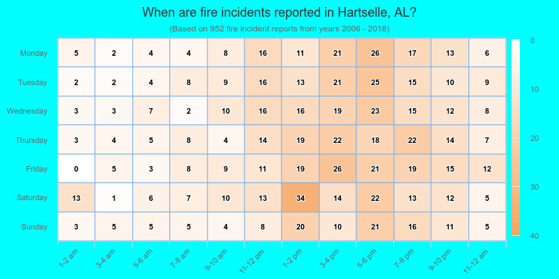 When are fire incidents reported in Hartselle, AL?