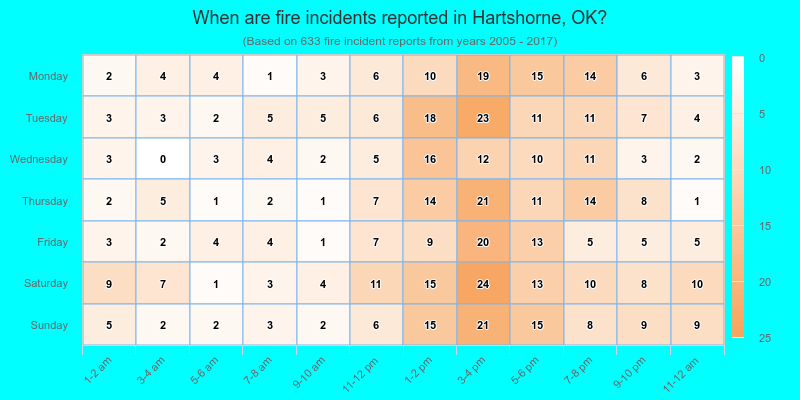 When are fire incidents reported in Hartshorne, OK?