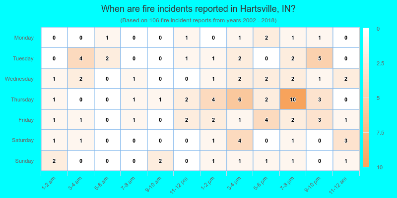 When are fire incidents reported in Hartsville, IN?