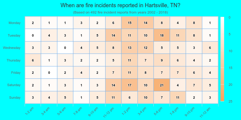 When are fire incidents reported in Hartsville, TN?