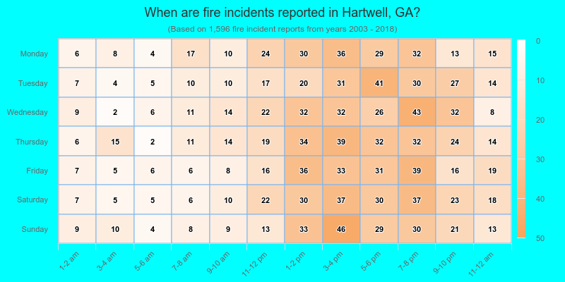 When are fire incidents reported in Hartwell, GA?
