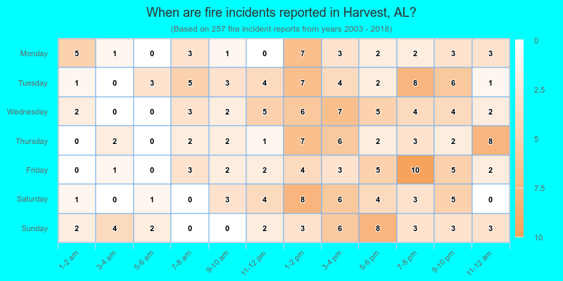 When are fire incidents reported in Harvest, AL?