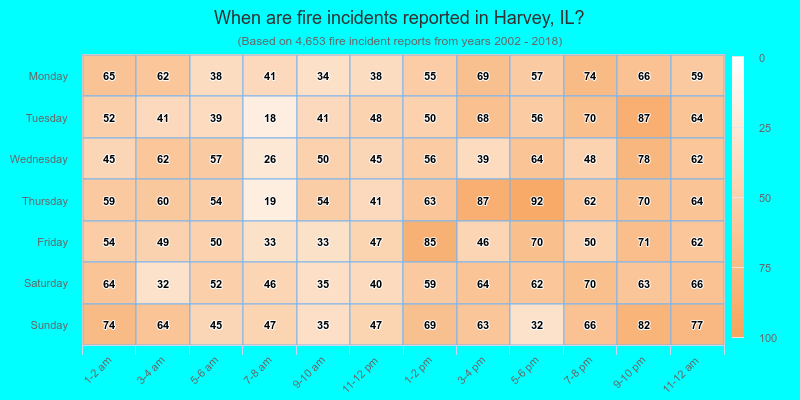 When are fire incidents reported in Harvey, IL?