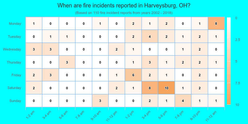 When are fire incidents reported in Harveysburg, OH?