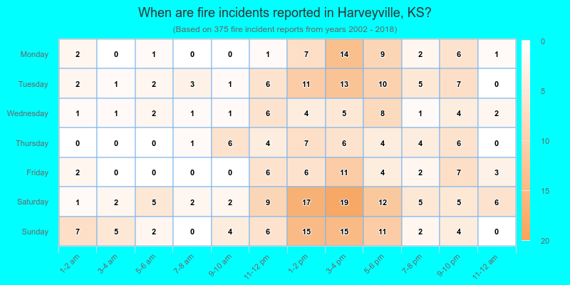 When are fire incidents reported in Harveyville, KS?