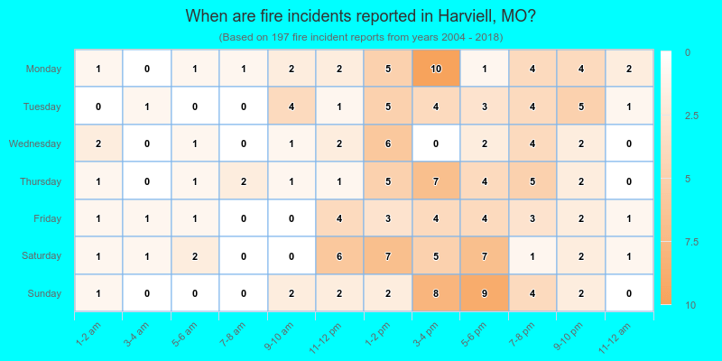 When are fire incidents reported in Harviell, MO?