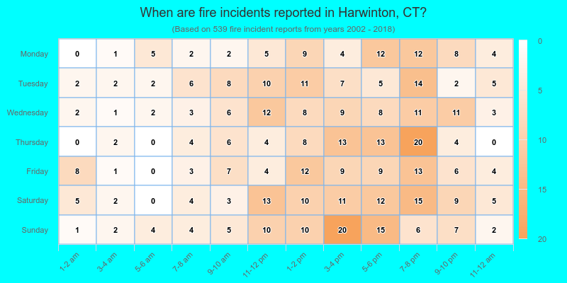 When are fire incidents reported in Harwinton, CT?