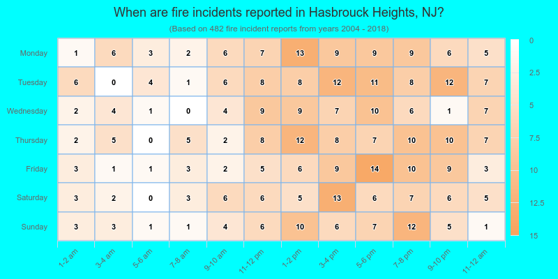 When are fire incidents reported in Hasbrouck Heights, NJ?