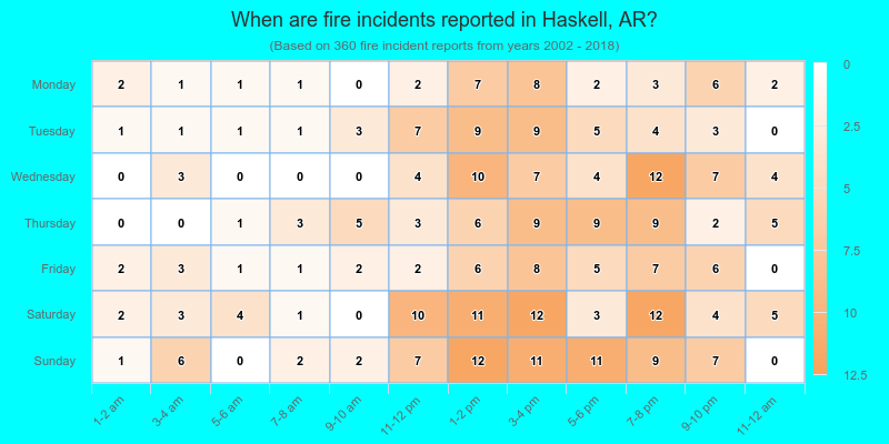 When are fire incidents reported in Haskell, AR?