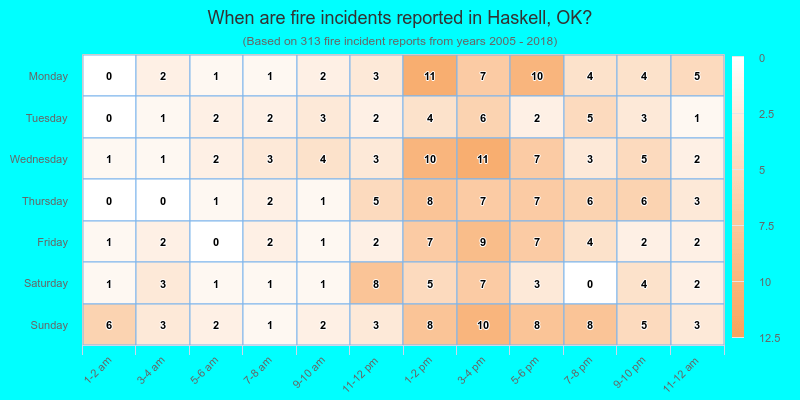 When are fire incidents reported in Haskell, OK?