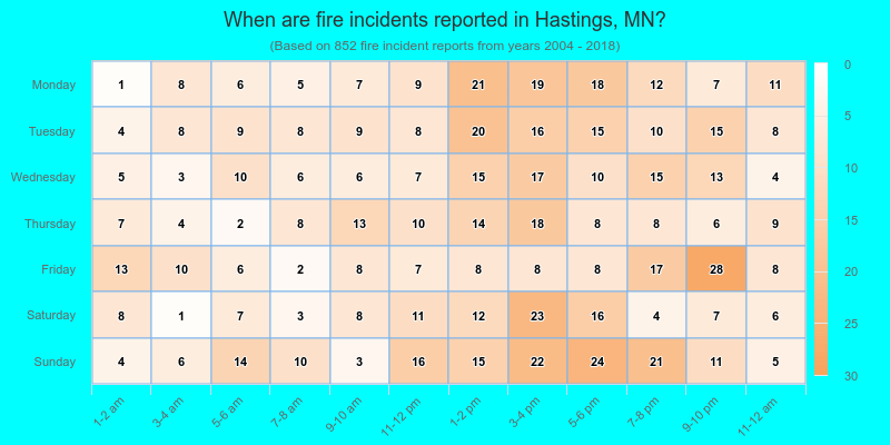 When are fire incidents reported in Hastings, MN?
