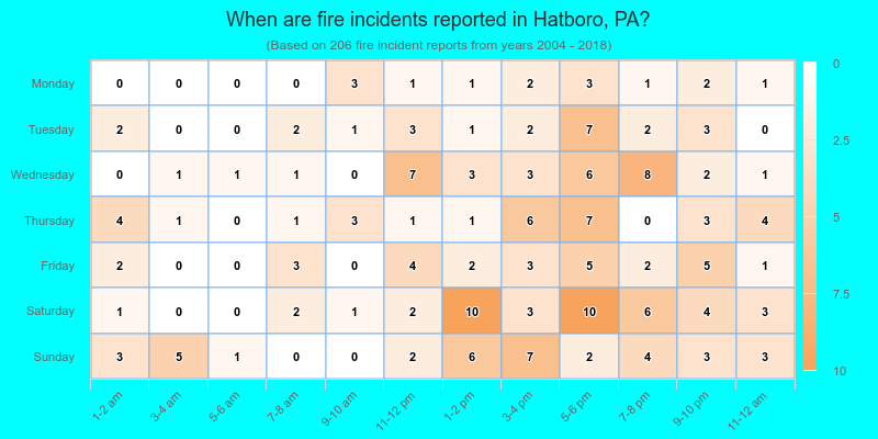 When are fire incidents reported in Hatboro, PA?