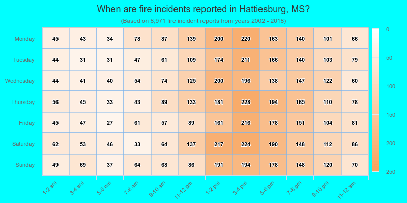 When are fire incidents reported in Hattiesburg, MS?