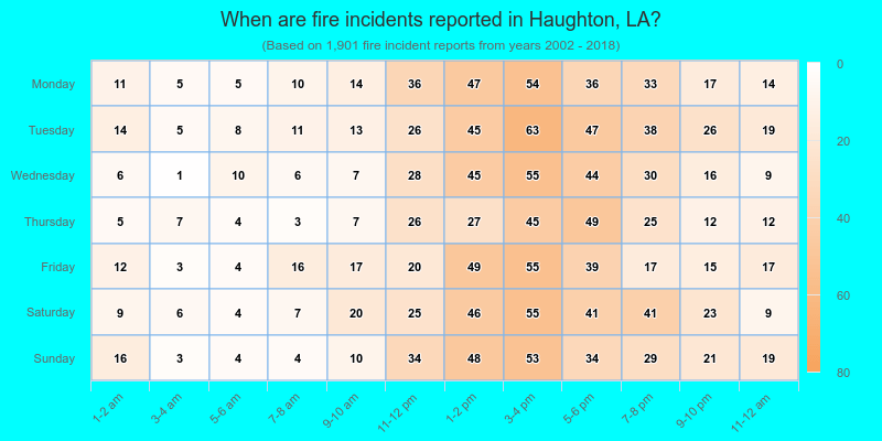 When are fire incidents reported in Haughton, LA?