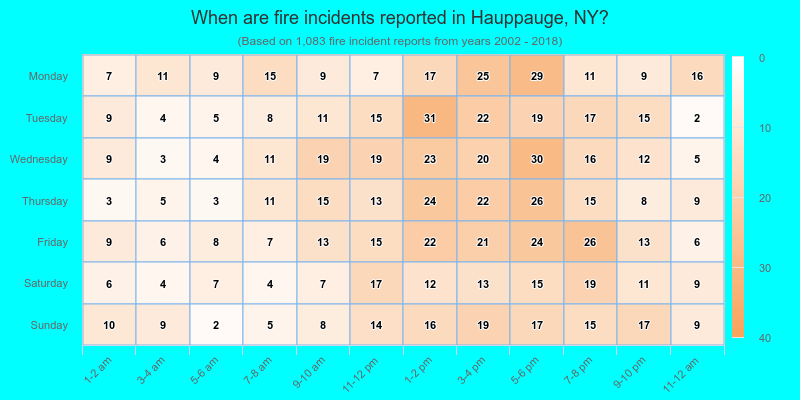 When are fire incidents reported in Hauppauge, NY?