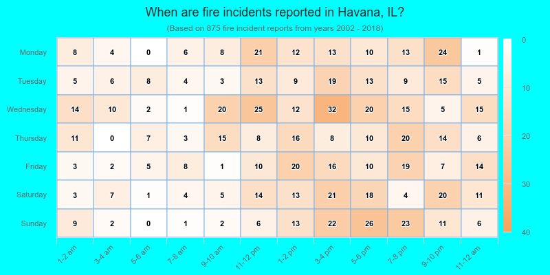 When are fire incidents reported in Havana, IL?