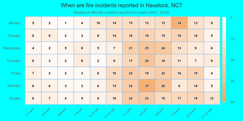 When are fire incidents reported in Havelock, NC?
