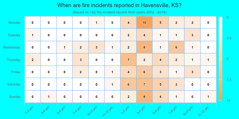 When are fire incidents reported in Havensville, KS?