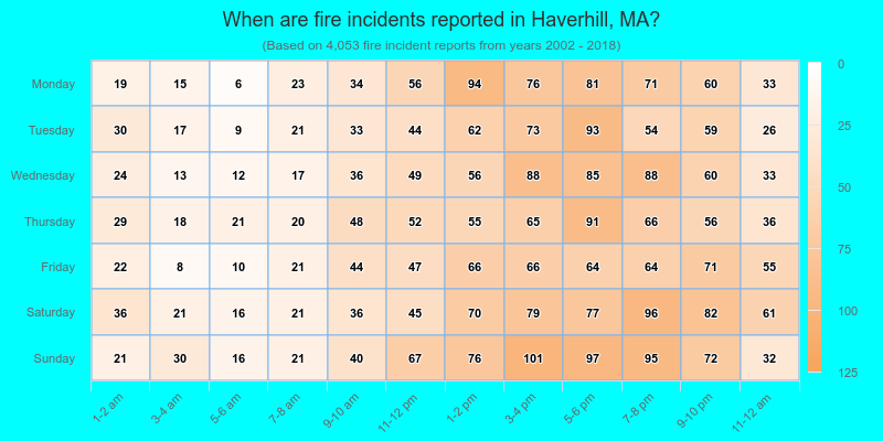 When are fire incidents reported in Haverhill, MA?