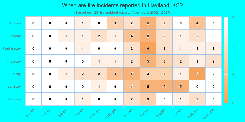 When are fire incidents reported in Haviland, KS?