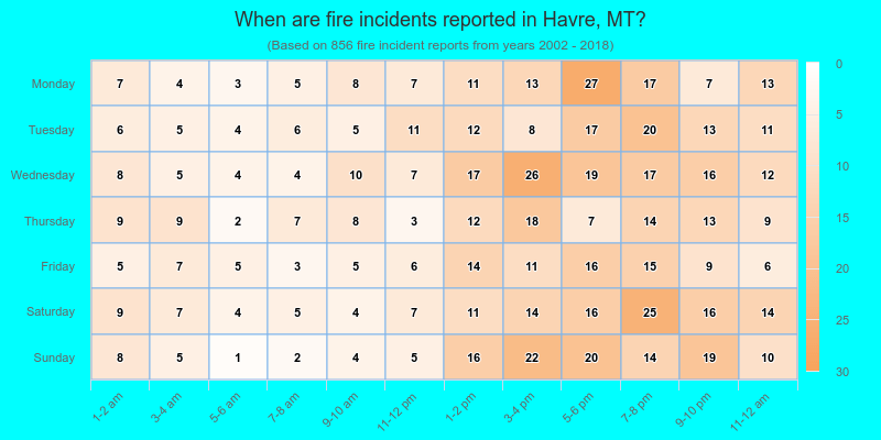 When are fire incidents reported in Havre, MT?
