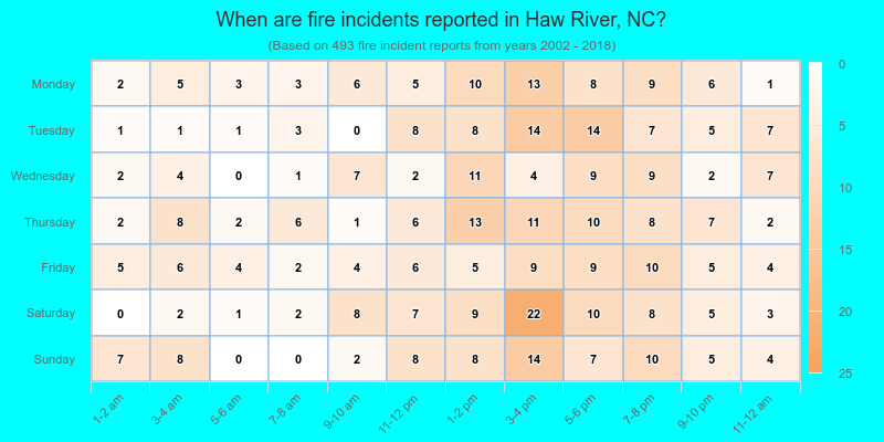 When are fire incidents reported in Haw River, NC?