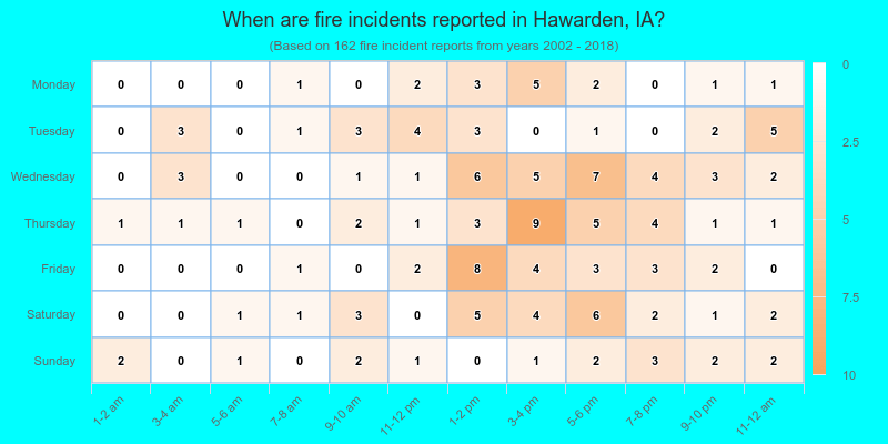 When are fire incidents reported in Hawarden, IA?