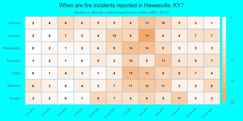 When are fire incidents reported in Hawesville, KY?
