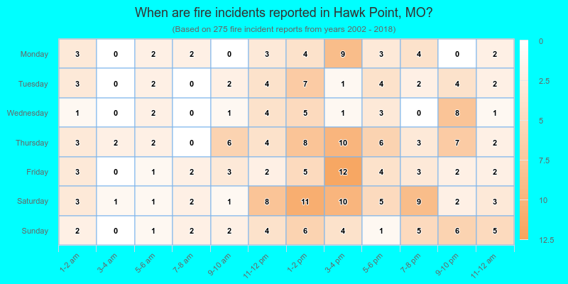 When are fire incidents reported in Hawk Point, MO?