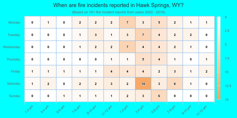 When are fire incidents reported in Hawk Springs, WY?