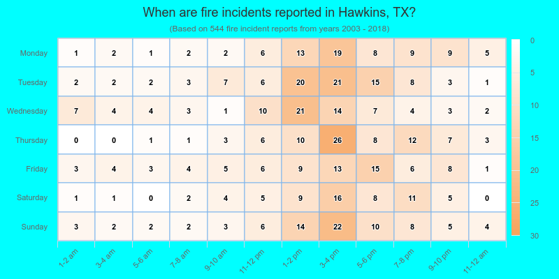 When are fire incidents reported in Hawkins, TX?