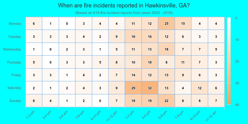 When are fire incidents reported in Hawkinsville, GA?