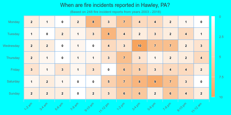When are fire incidents reported in Hawley, PA?