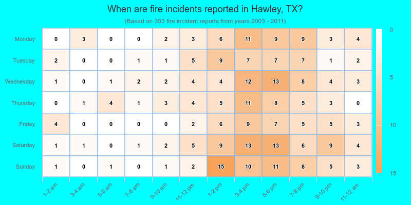 When are fire incidents reported in Hawley, TX?