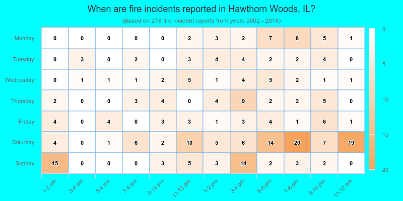 When are fire incidents reported in Hawthorn Woods, IL?