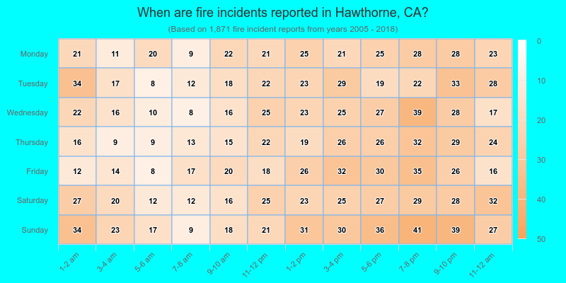 When are fire incidents reported in Hawthorne, CA?