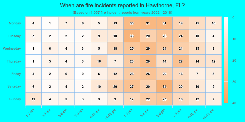 When are fire incidents reported in Hawthorne, FL?