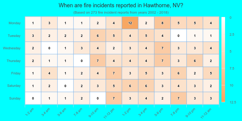 When are fire incidents reported in Hawthorne, NV?