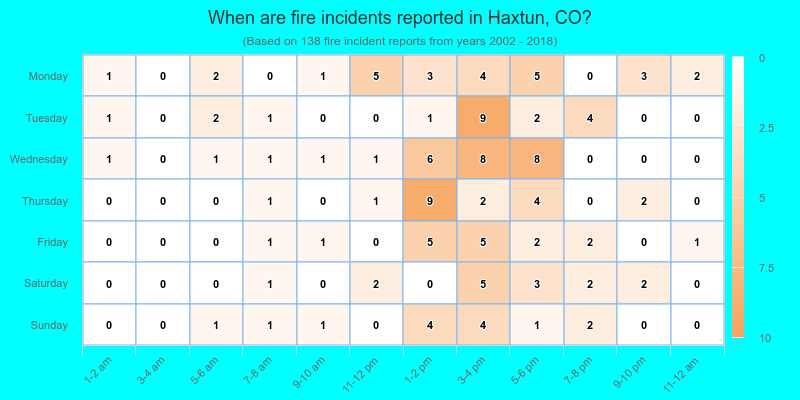 When are fire incidents reported in Haxtun, CO?
