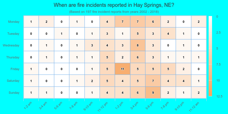 When are fire incidents reported in Hay Springs, NE?