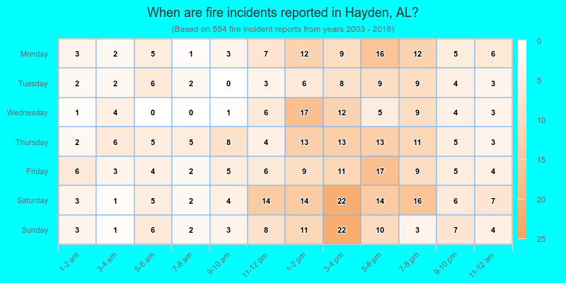 When are fire incidents reported in Hayden, AL?