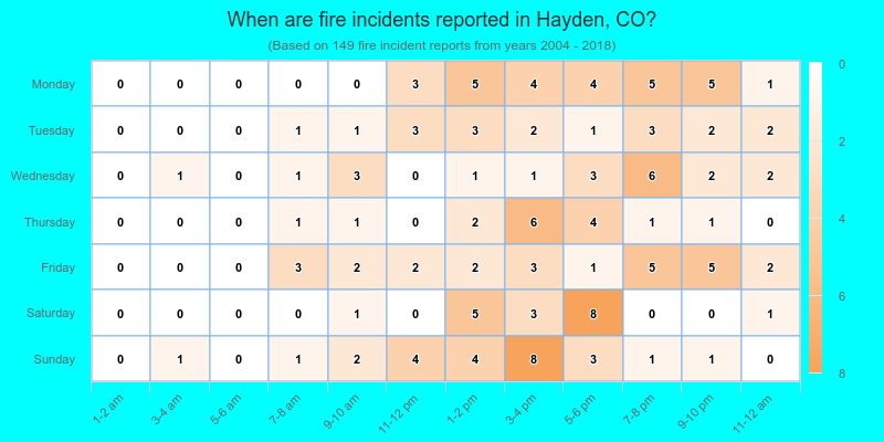 When are fire incidents reported in Hayden, CO?