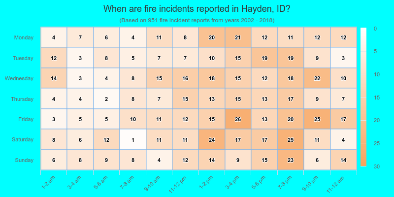When are fire incidents reported in Hayden, ID?