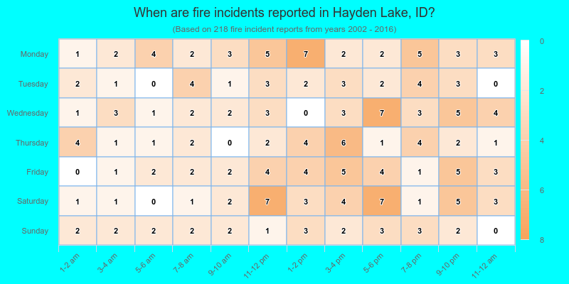 When are fire incidents reported in Hayden Lake, ID?