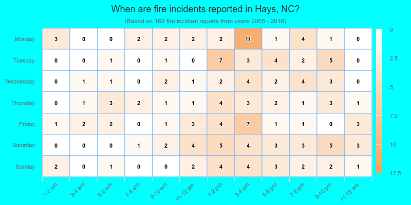 When are fire incidents reported in Hays, NC?